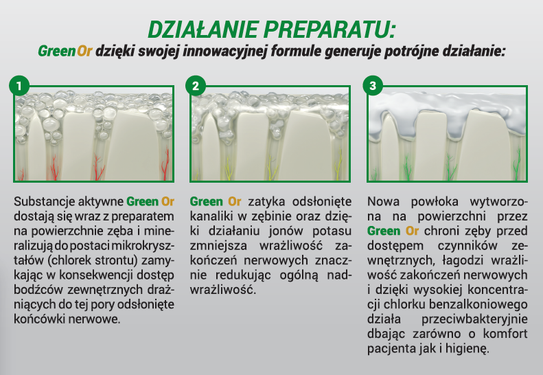 Greenor dzialanie preparatu