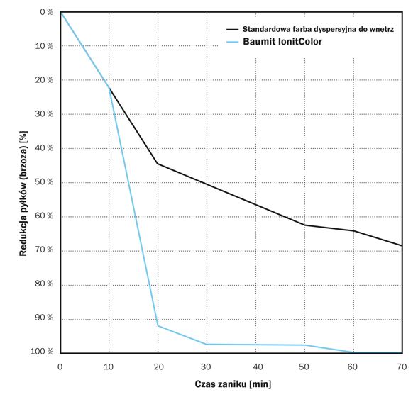 baumit ionitcolor pylki brzozy wykres m