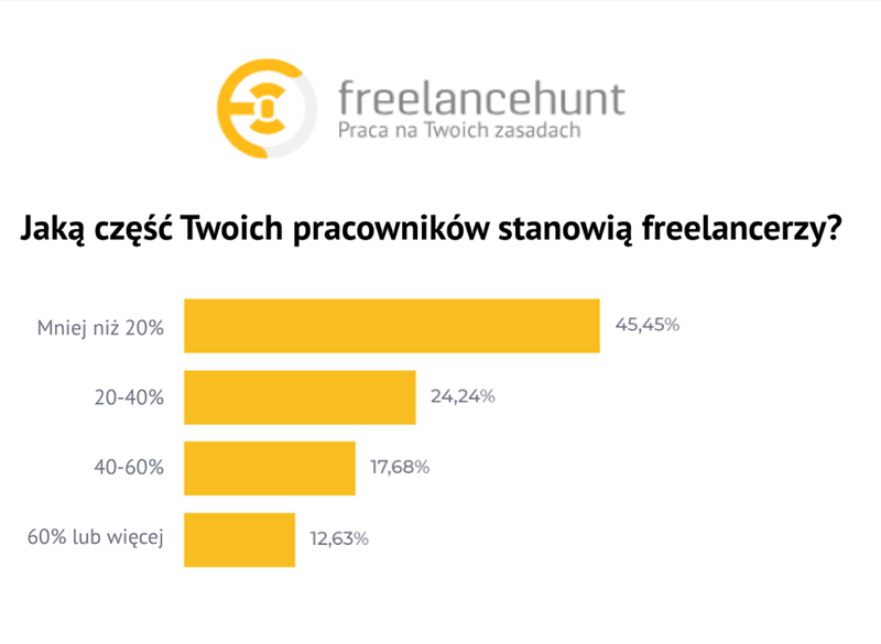 Infografika 2 Freelancehunt Trendy 2024