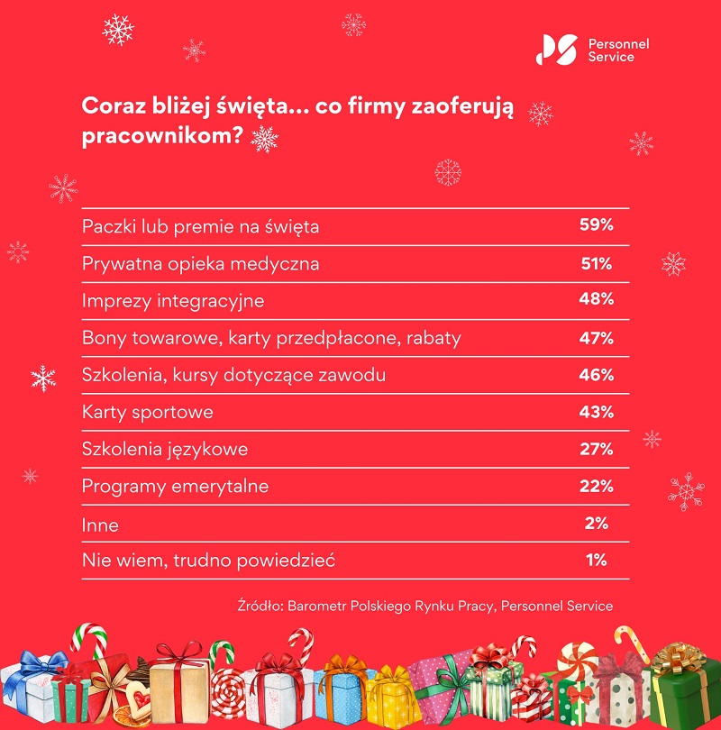Personnel Service świąteczne premie