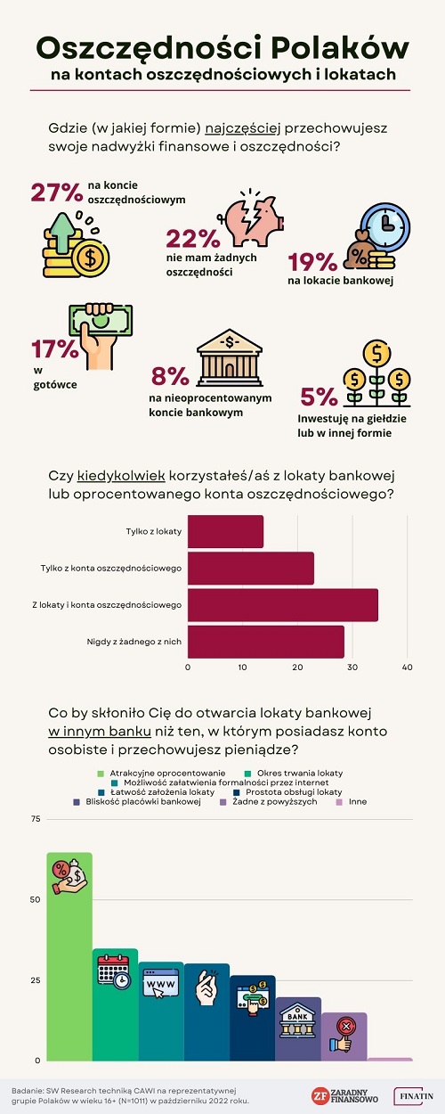 infografika oszczednosci polakow