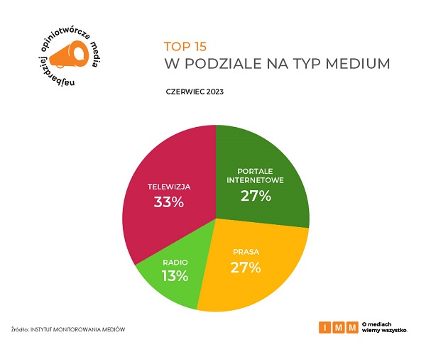 mediów wykres
